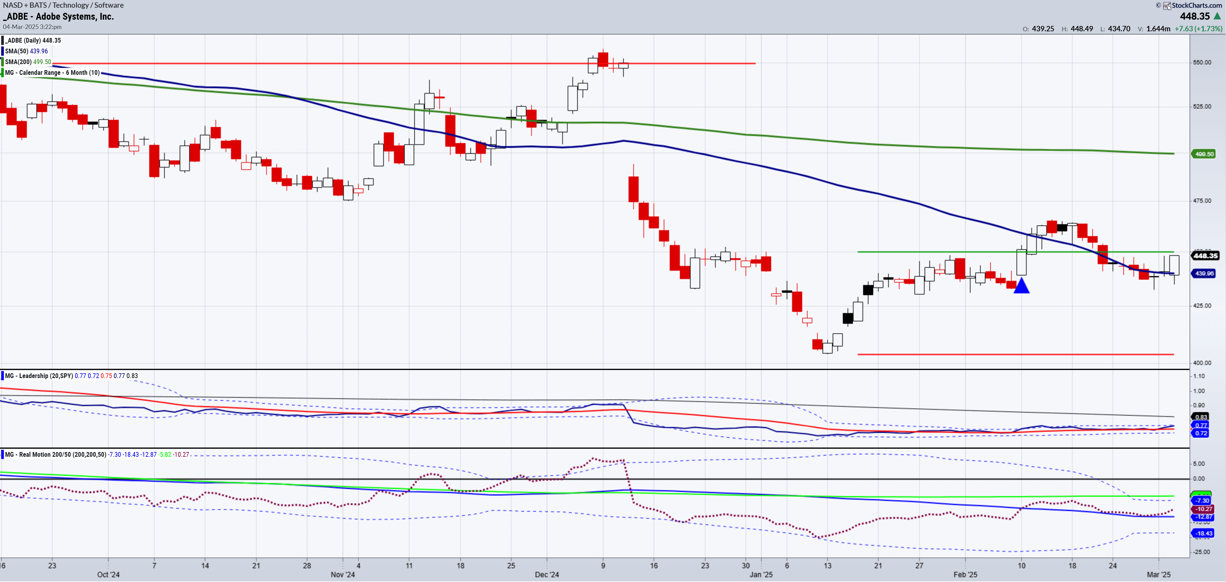 Adobe Inc-Daily Chart