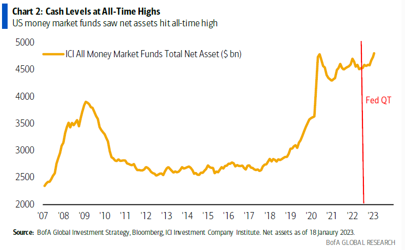 Cash Levels at All-Time Highs