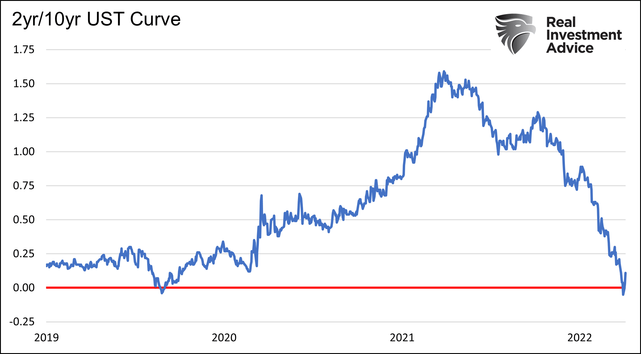 2-10-Yield Curve Chart