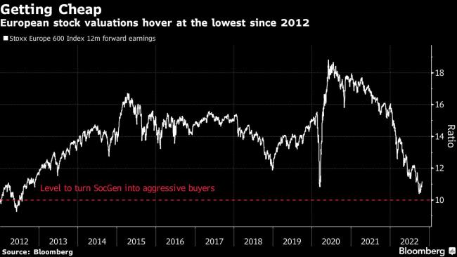 SocGen Strategists Say European Stock Valuations Near Buy Signal