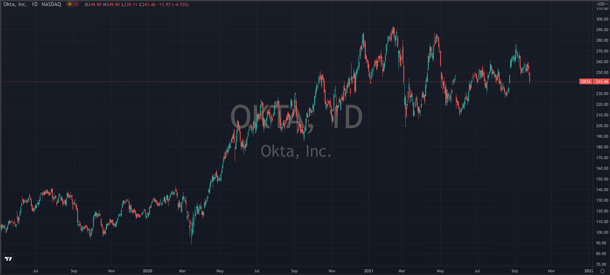 Okta Inc Daily Chart