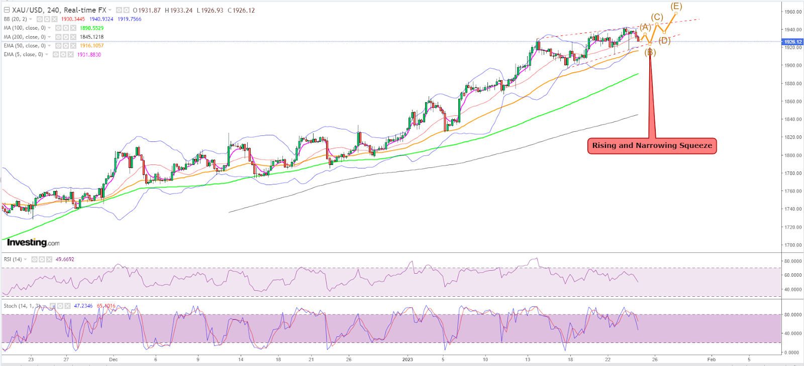 Spot Gold 4-Hour Chart