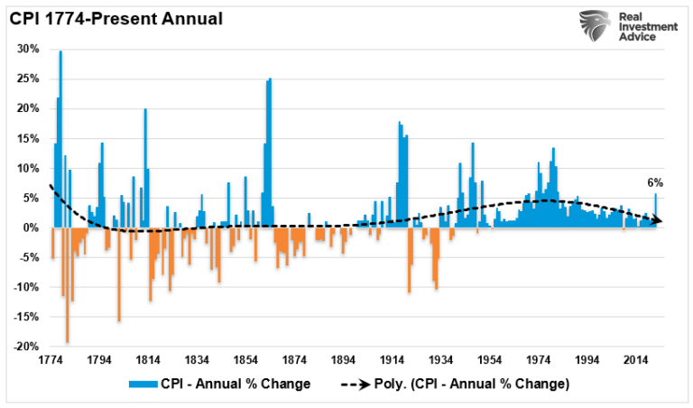CPI-Inflation 1774-Present-Annual-ROC