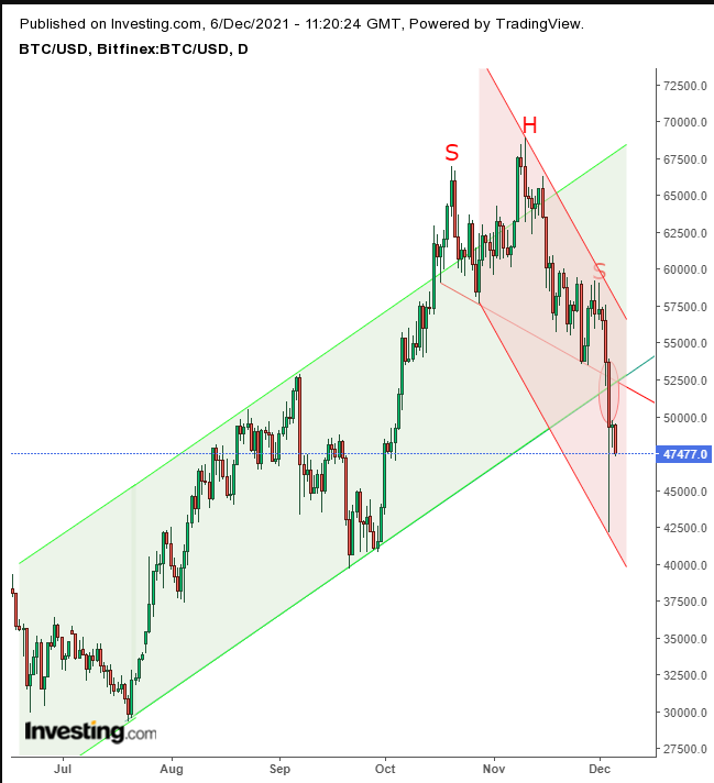 BTC/USD Daily