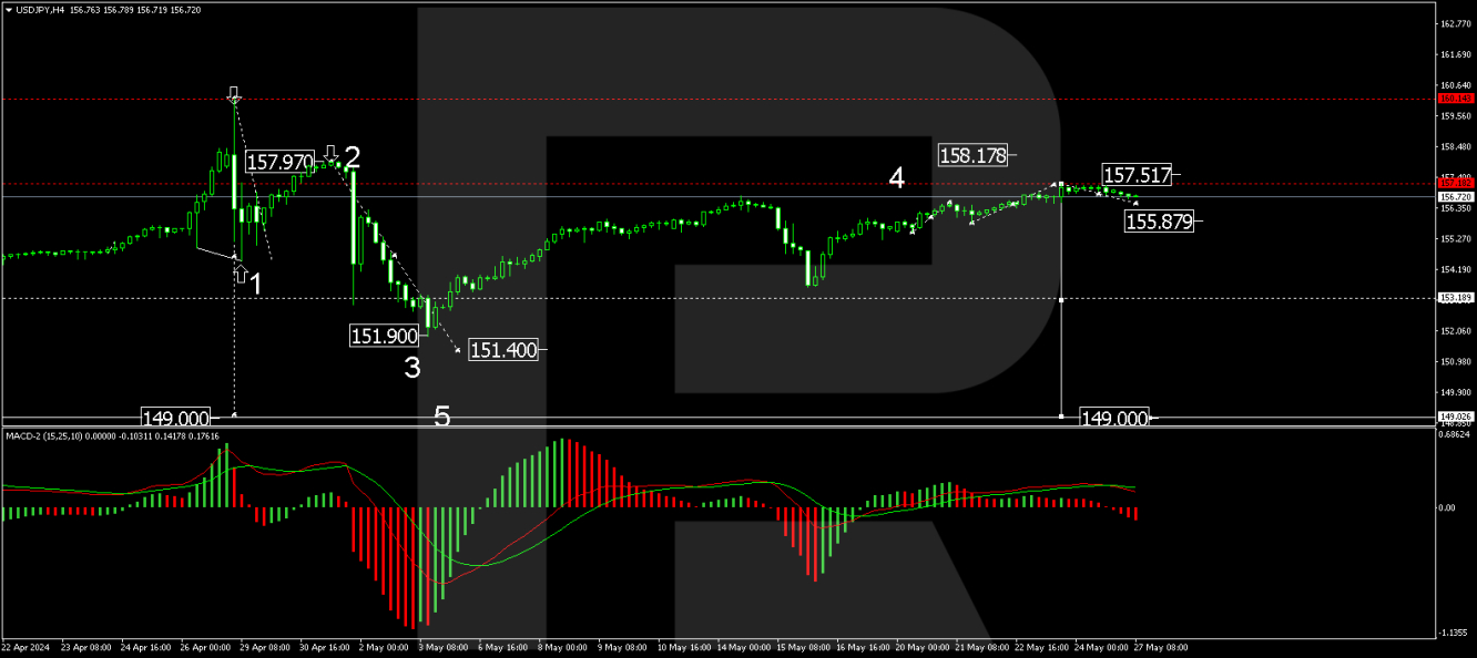 Прогноз USD/JPY