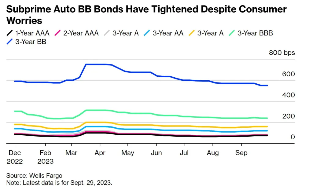 Subprime Auto BB Bonds