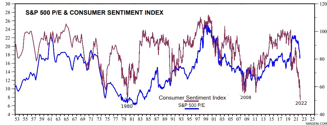 S&P 500 P/E and Consumer Sentimet Index