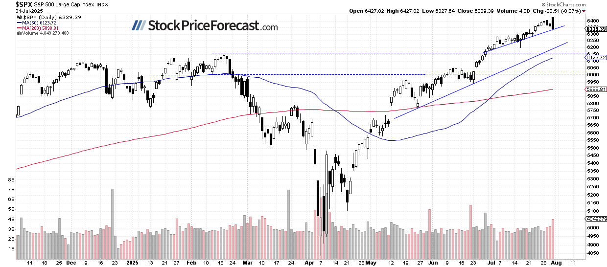 S&P 500-Daily Chart