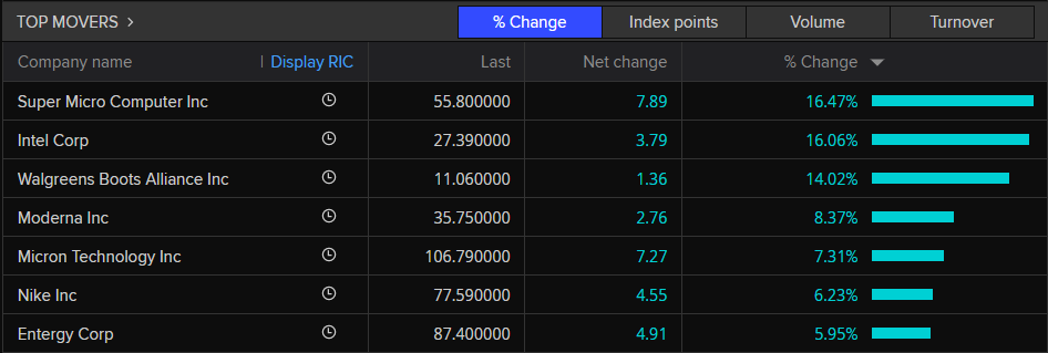 Top Movers