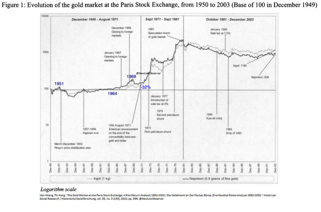 Gold Market at Paris Stock Exchange
