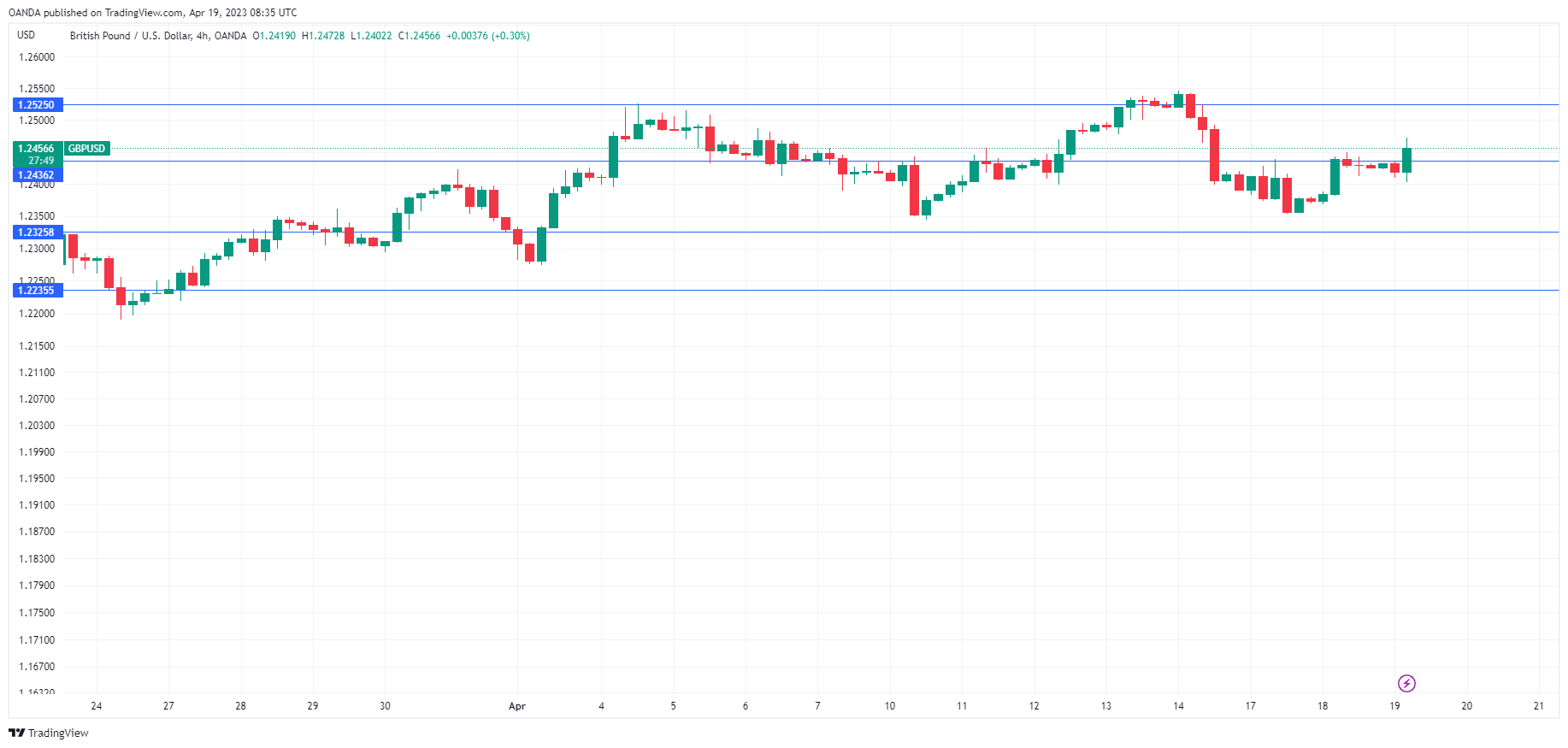 กราฟรายวัน GBP/USD