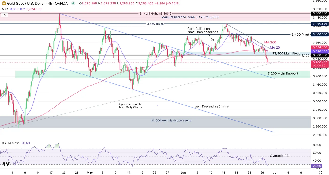 Gold 4-Hour Chart