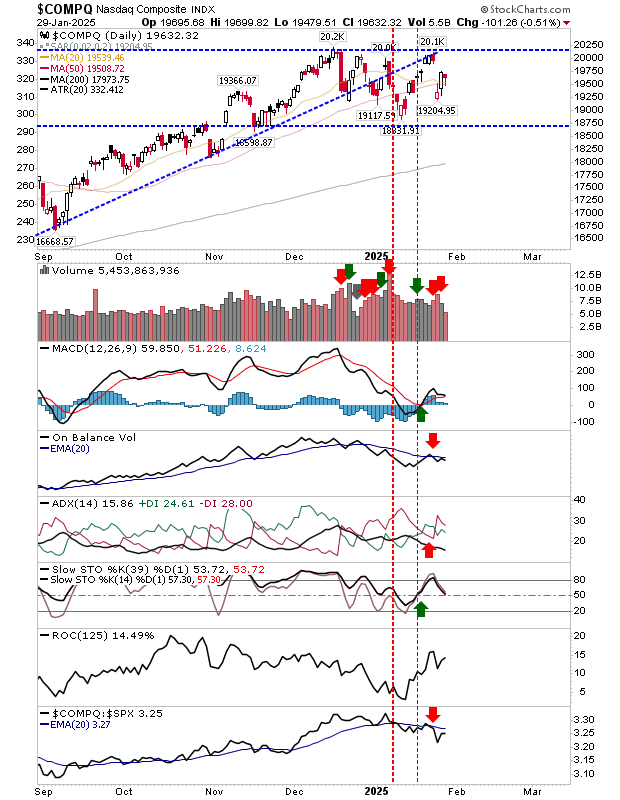 Nasdaq Composite-Daily Chart