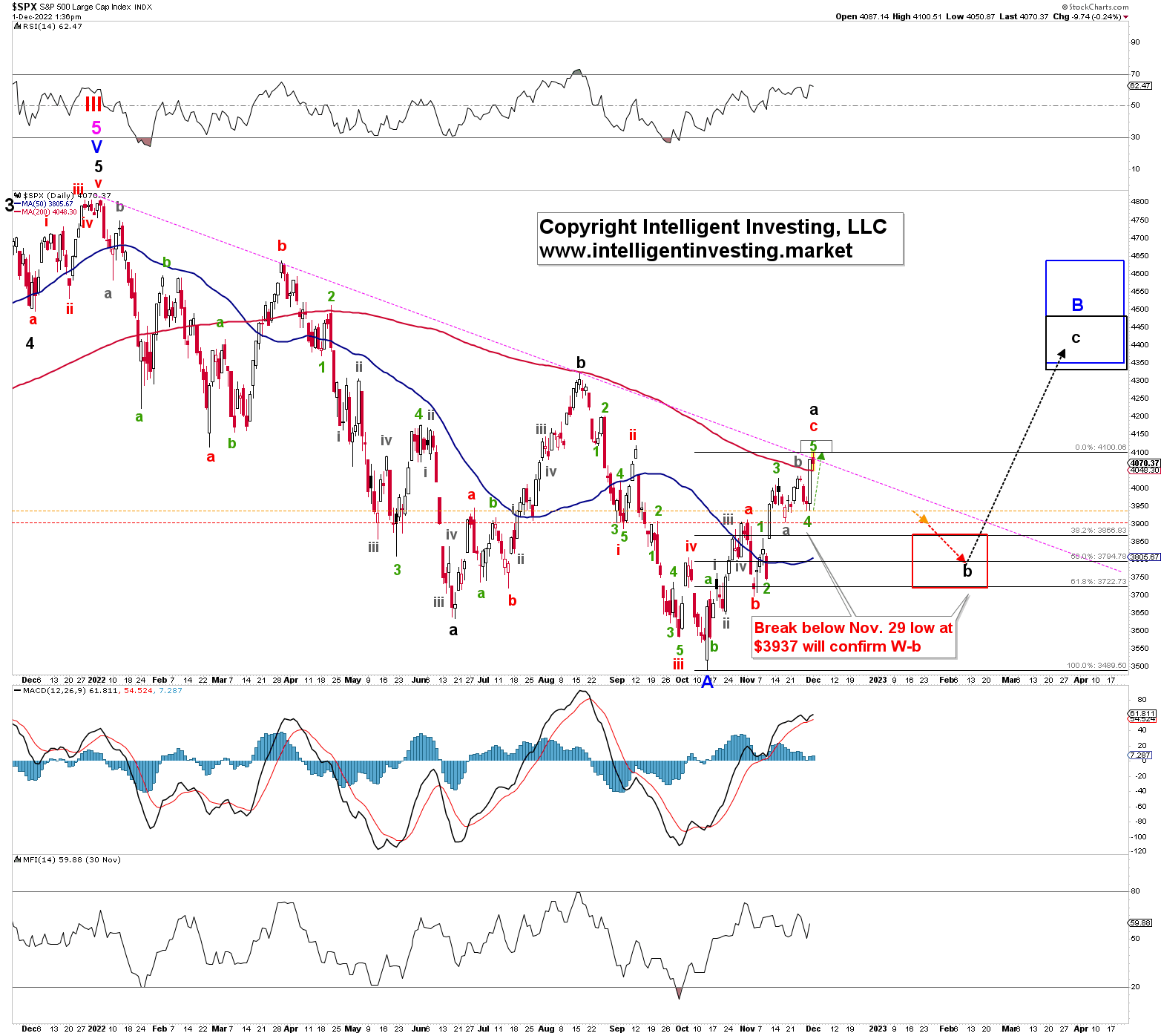 S&P 500 Daily Chart.