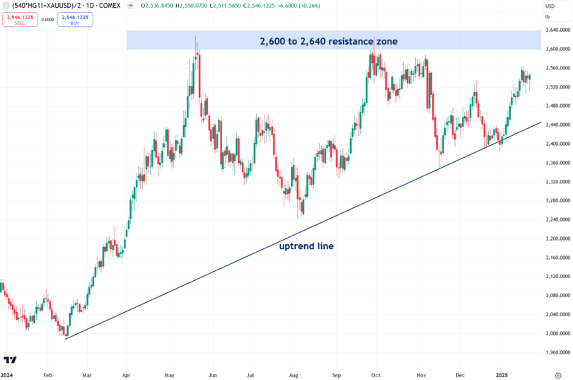 XAU/USD