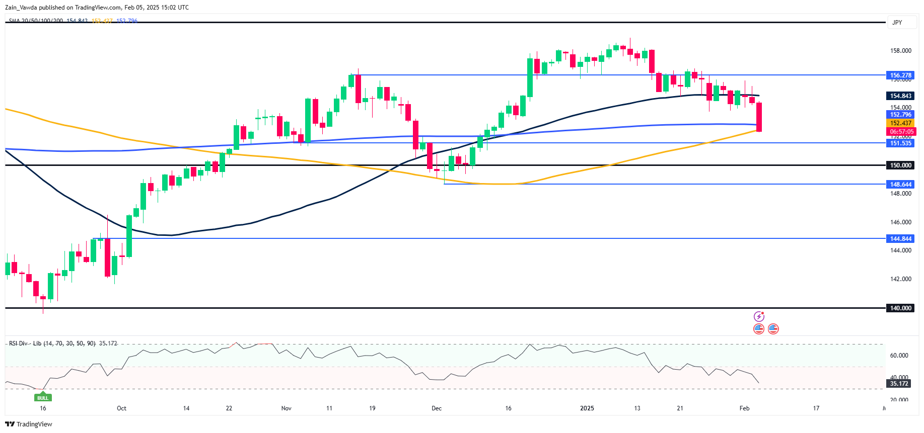 USD/JPY Daily Chart