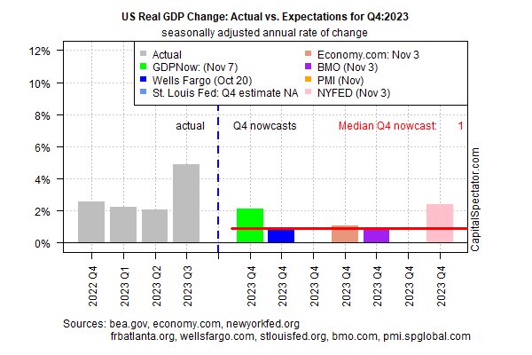 US Real GDP Change