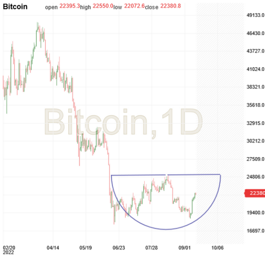 BTC Daily Chart.