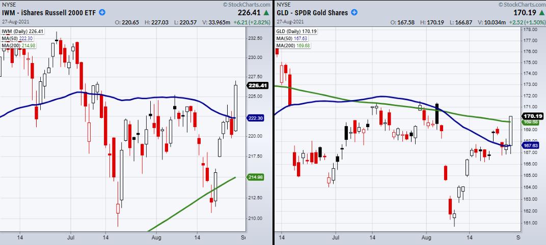 IWM-GLD Daily Charts