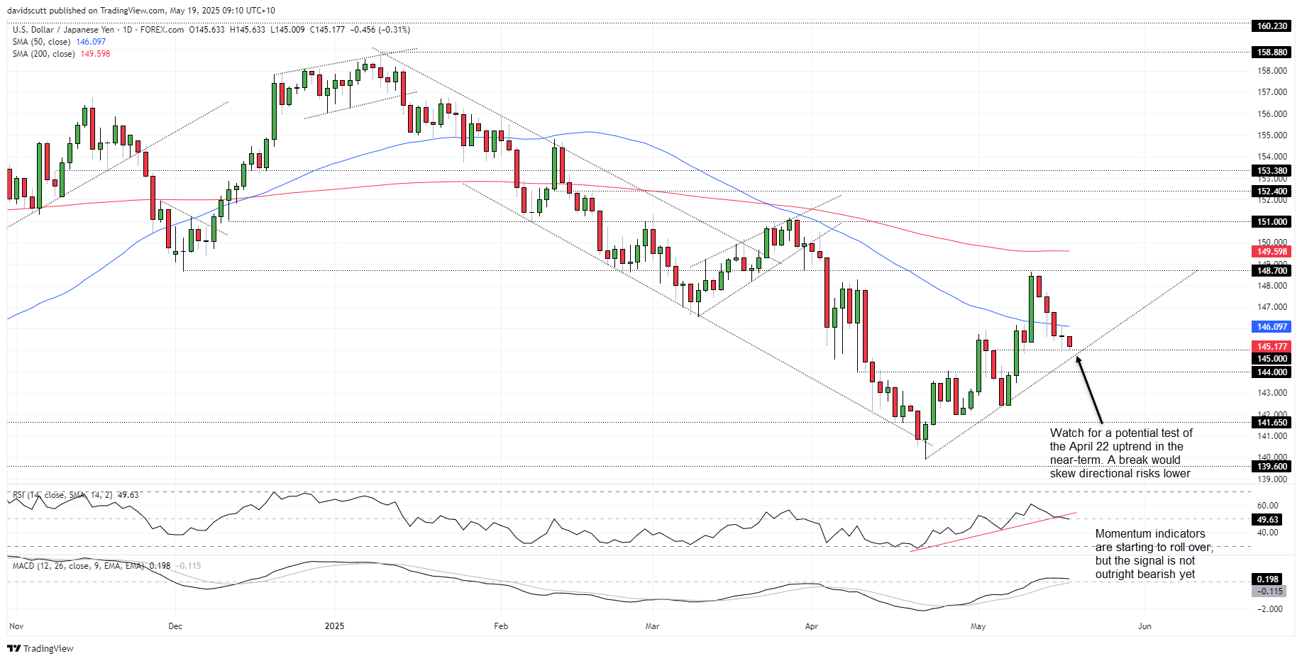 USD/JPY-Daily Chart USD/JPY-Daily Chart
