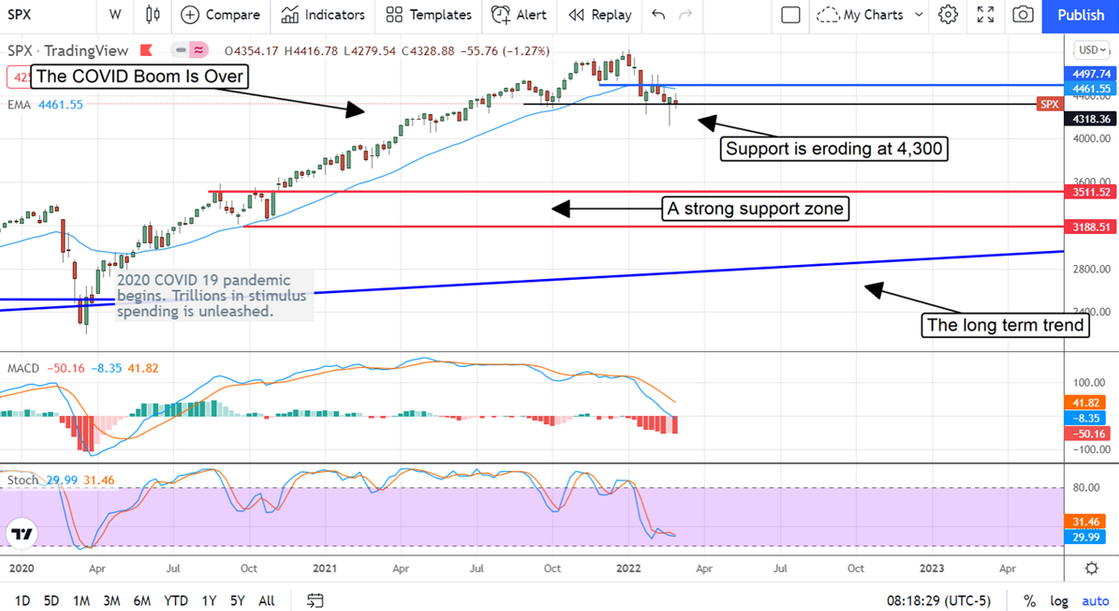 SPX Chart