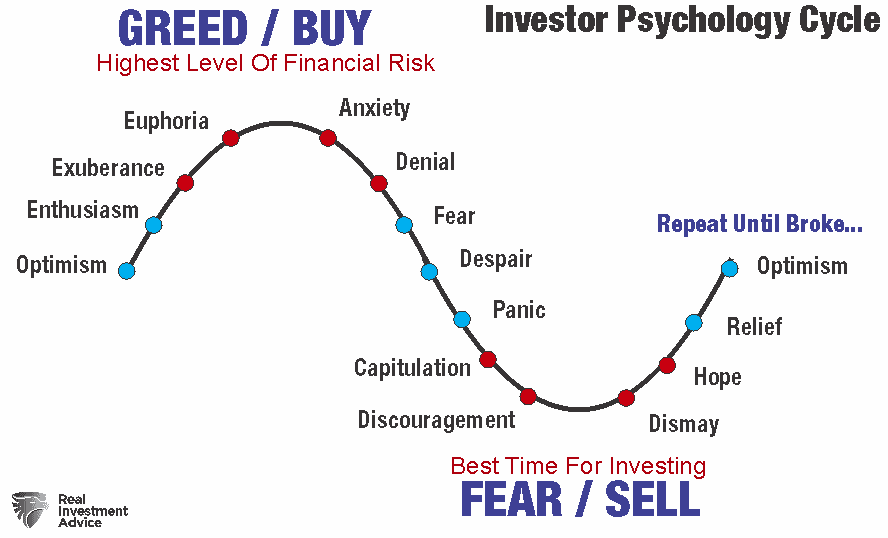 Investor Psychology Cycle