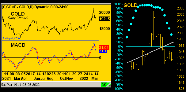 Gold MACD Dots