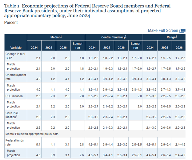 Fed Economic Projections