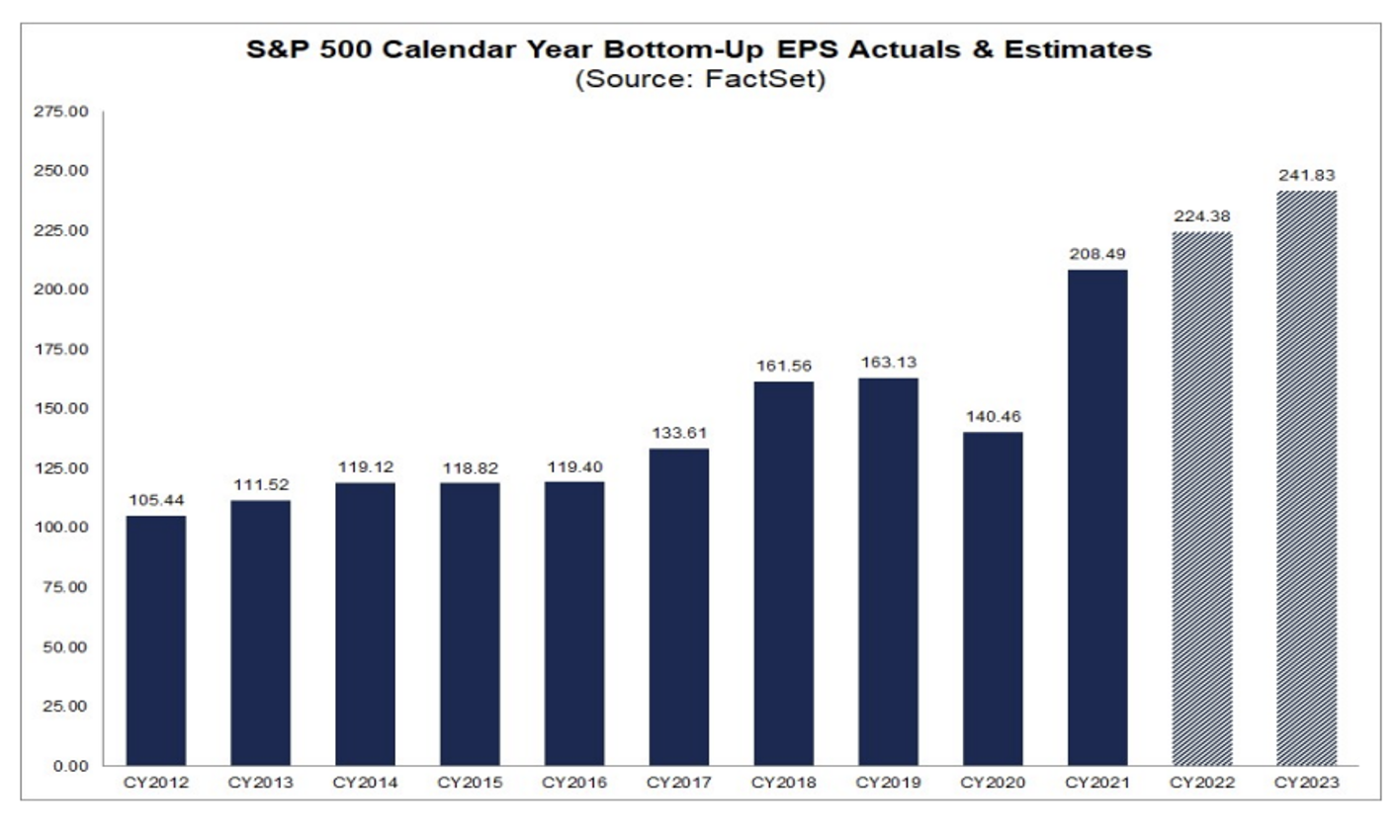 S&P 500 EPS Actuals And Estimates.
