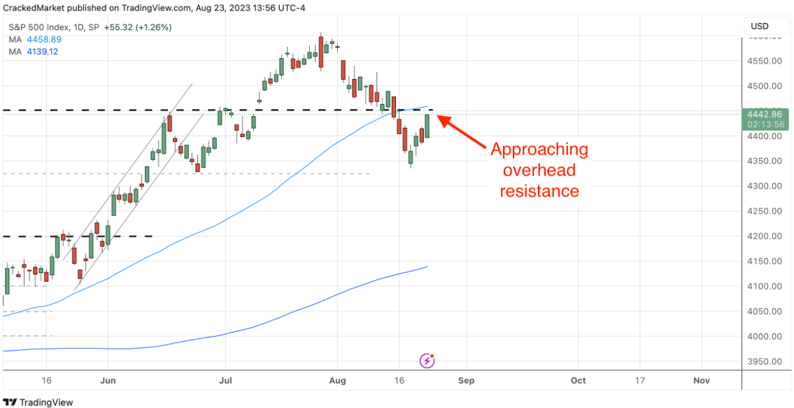 S&P 500 Index Daily Chart