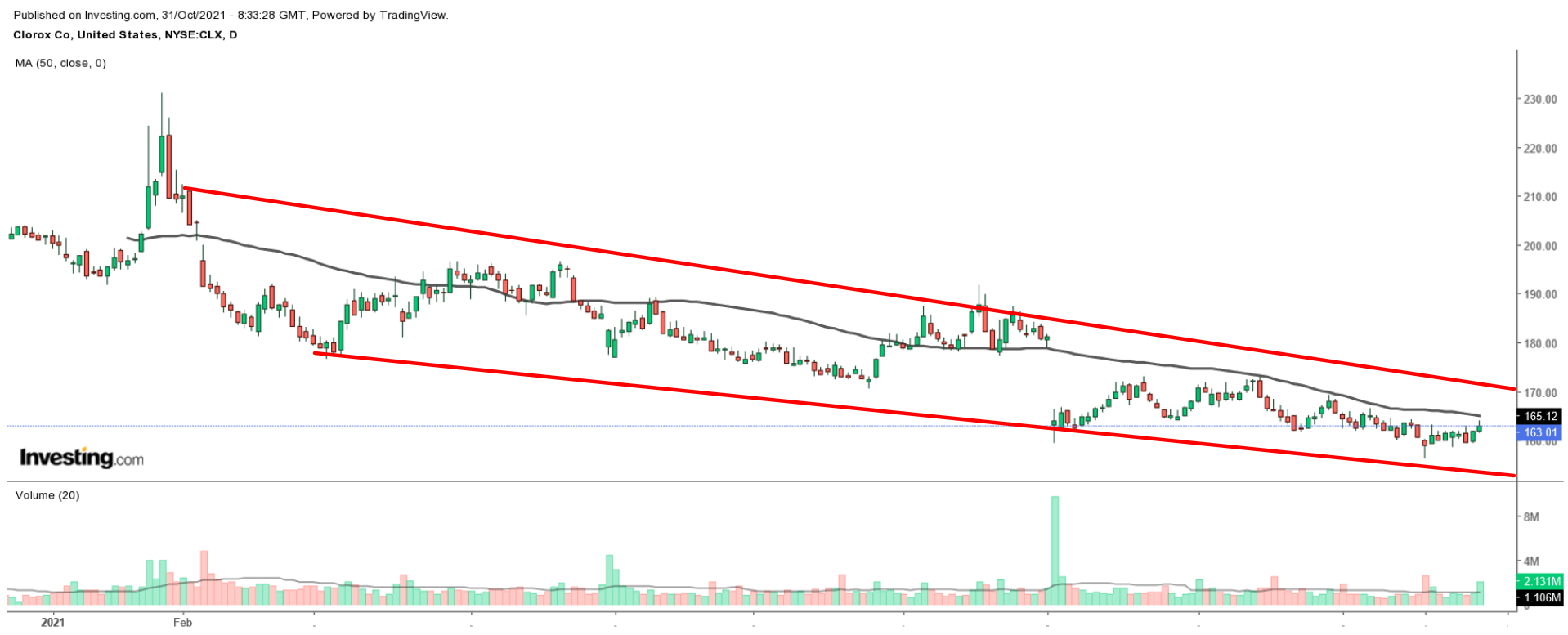 CLX Daily Chart