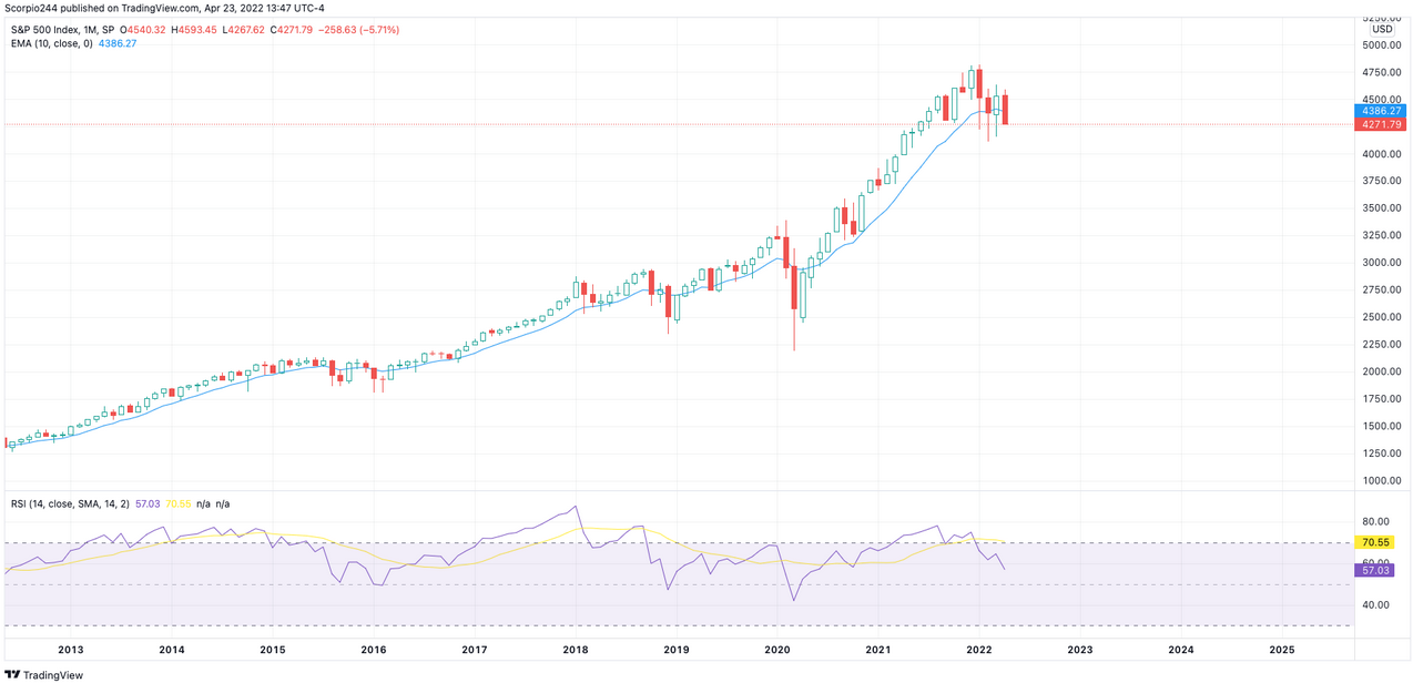 S&P 500 Monthly Chart