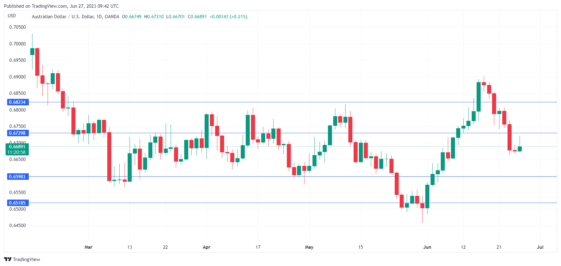 AUD/USD Daily Chart