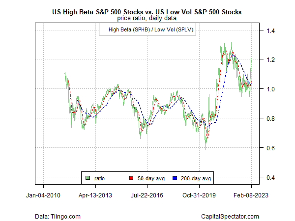 High Beta S&P 500 vs Low Volume S&P 500 Stocks
