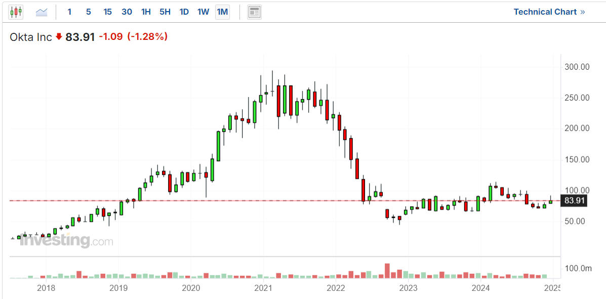 Okta Stock Price Chart