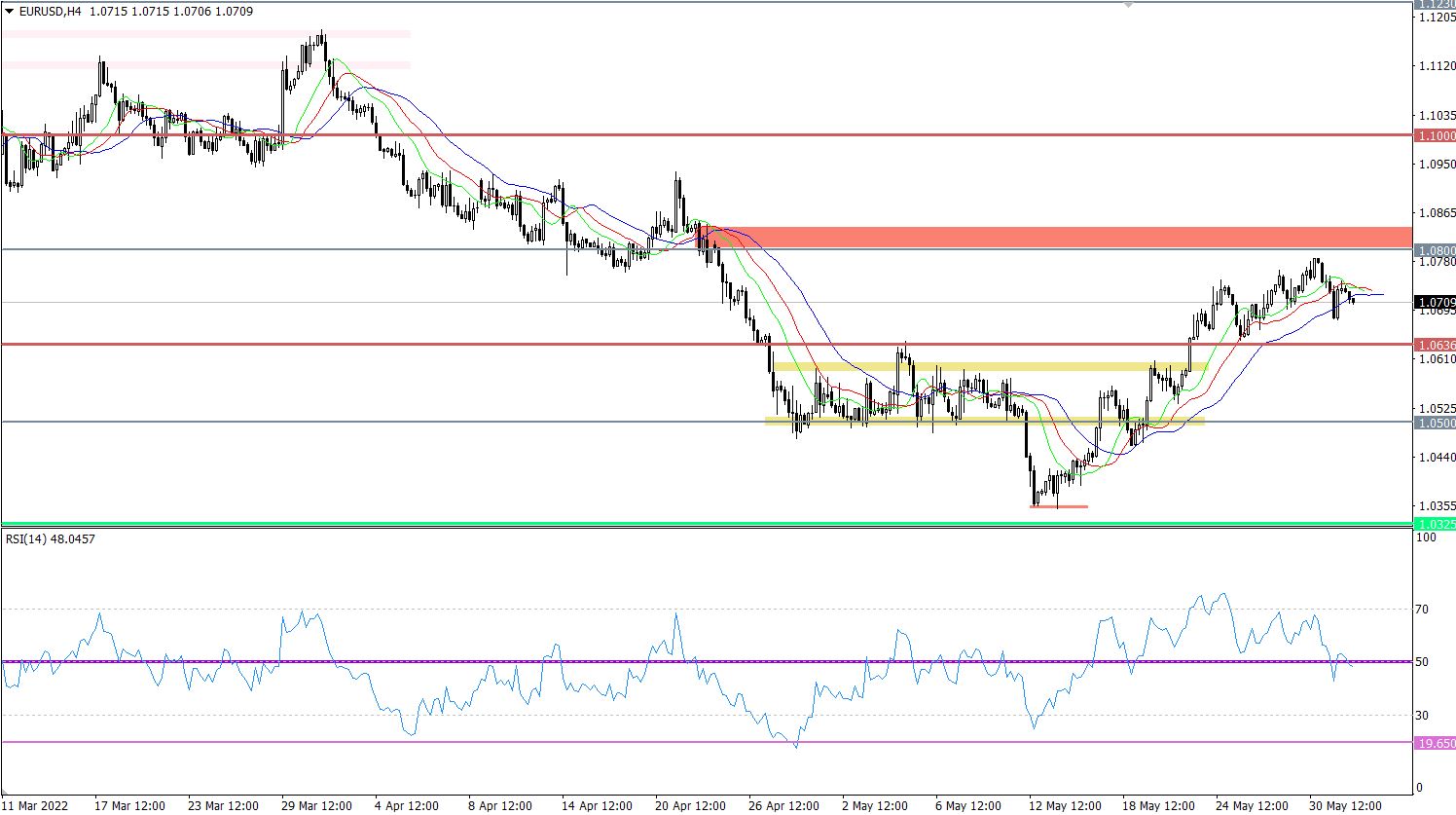 EUR/USD 4-hour chart.