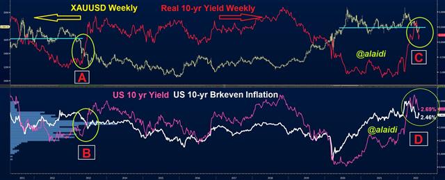 XAU/USD Weekly Chart; US 10-Year, Breakeven Inflation