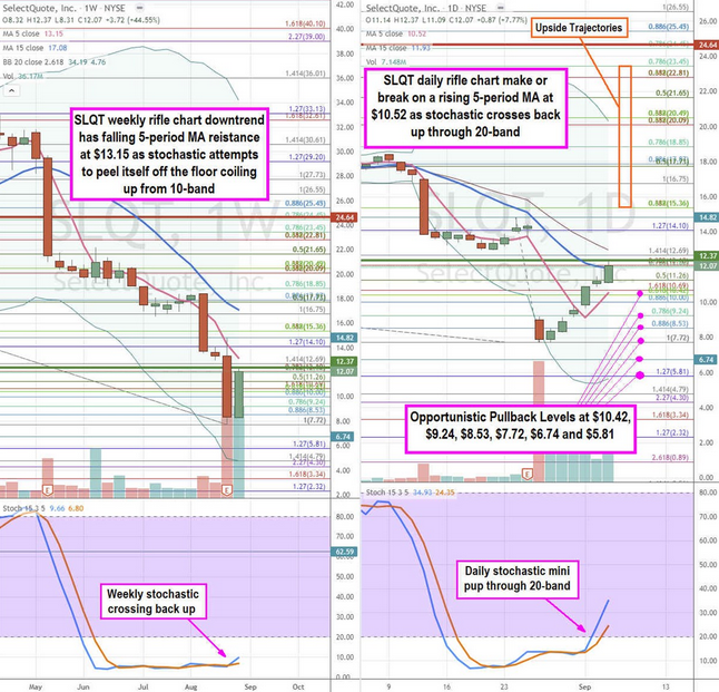 SelectQuote Inc Stock Chart