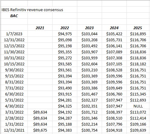 BAC Revenue Estimate Revisions