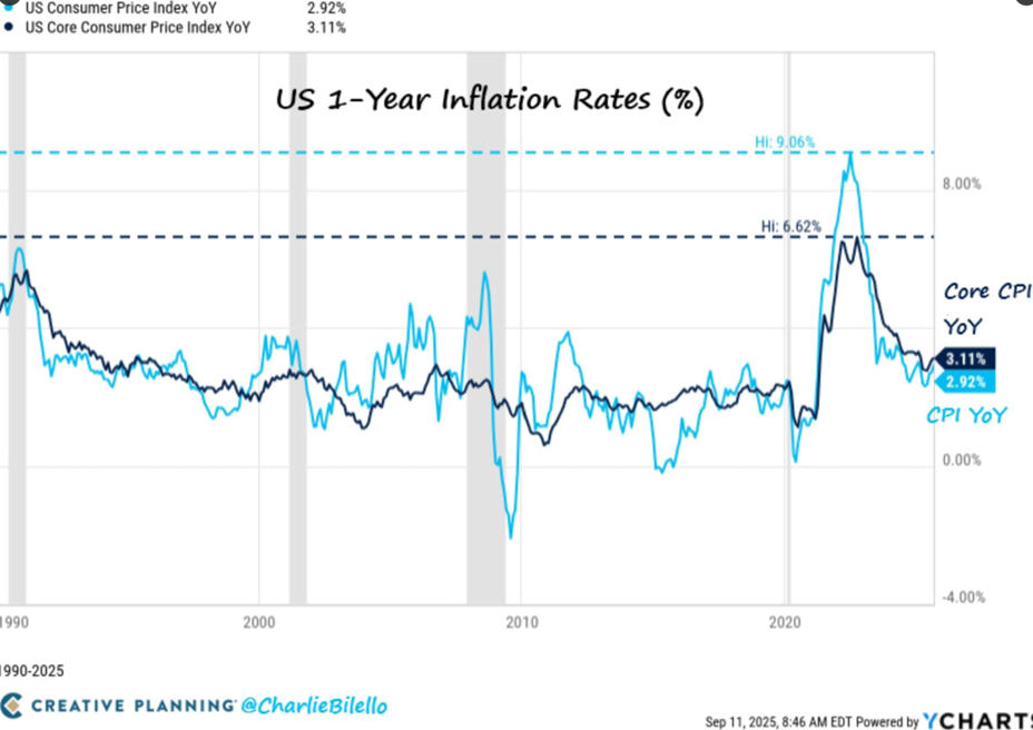 US CPI Rates YoY
