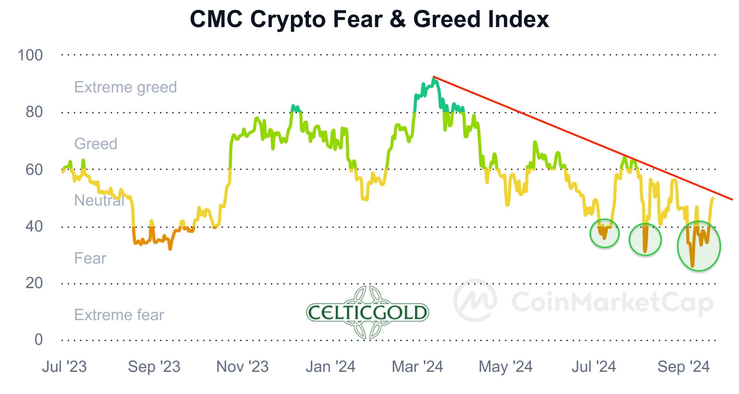 CMC Crypto Fear & Greed Index as of September 21st, 2024