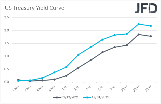 US Treasury yield curve.