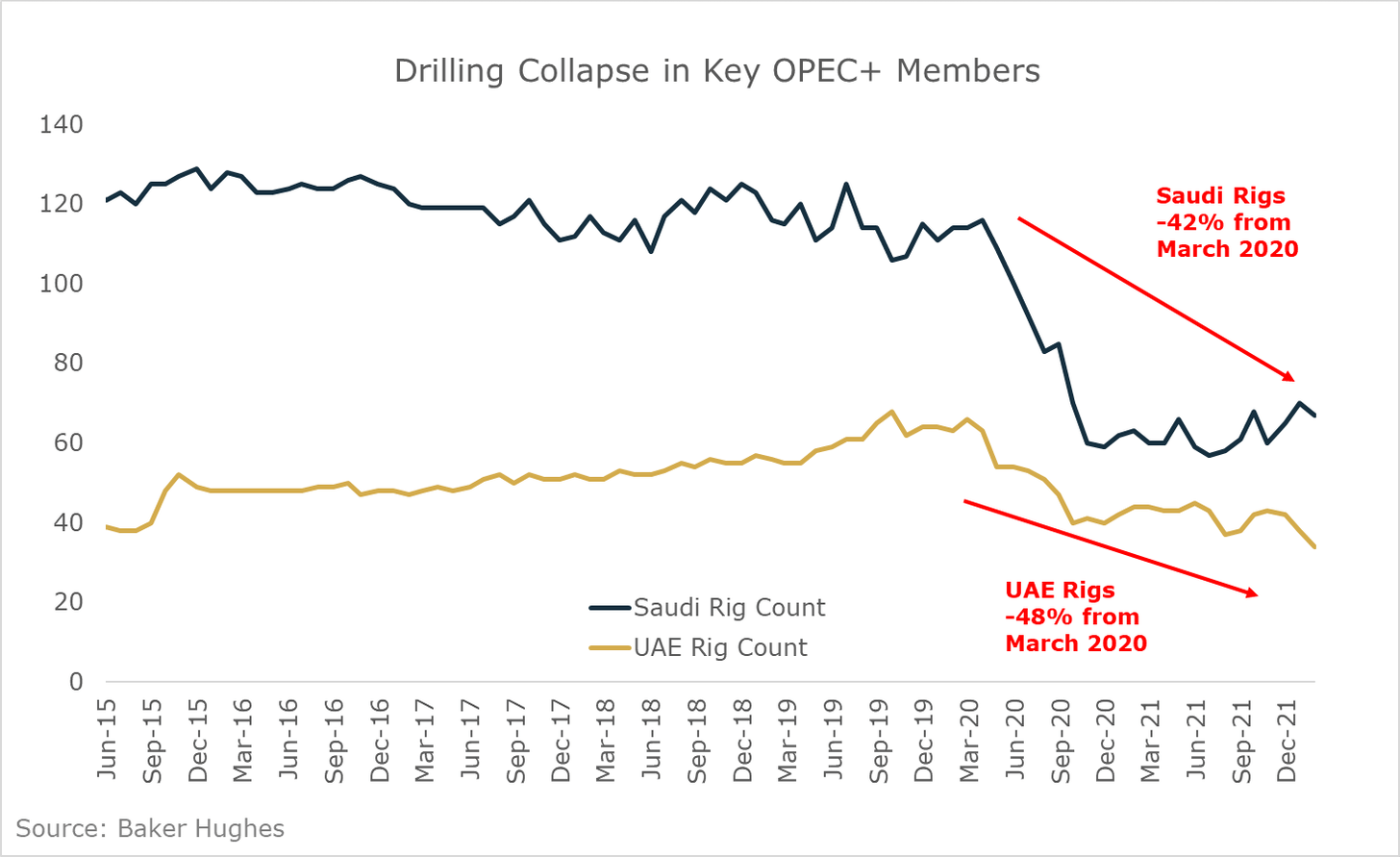 Drilling Collapse: Key OPEC Members