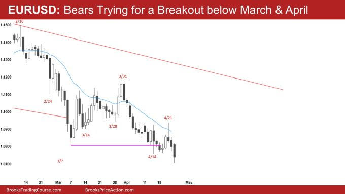 EUR/USD Daily Chart