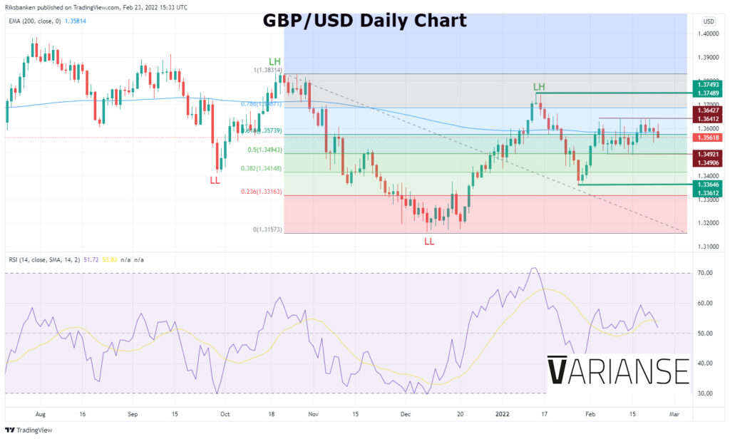 GBP/USD Daily Chart