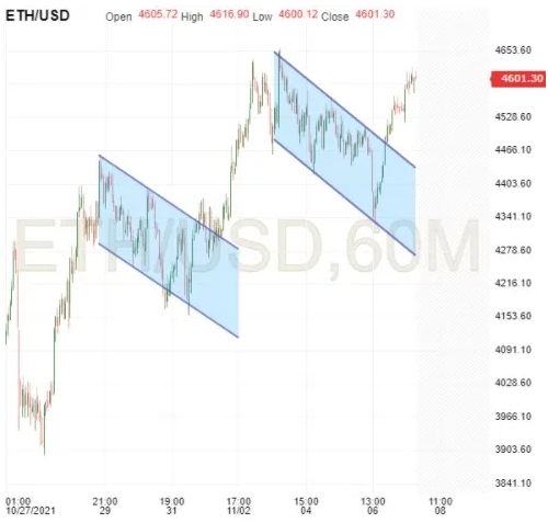 ETH/USD 60-Minute Chart