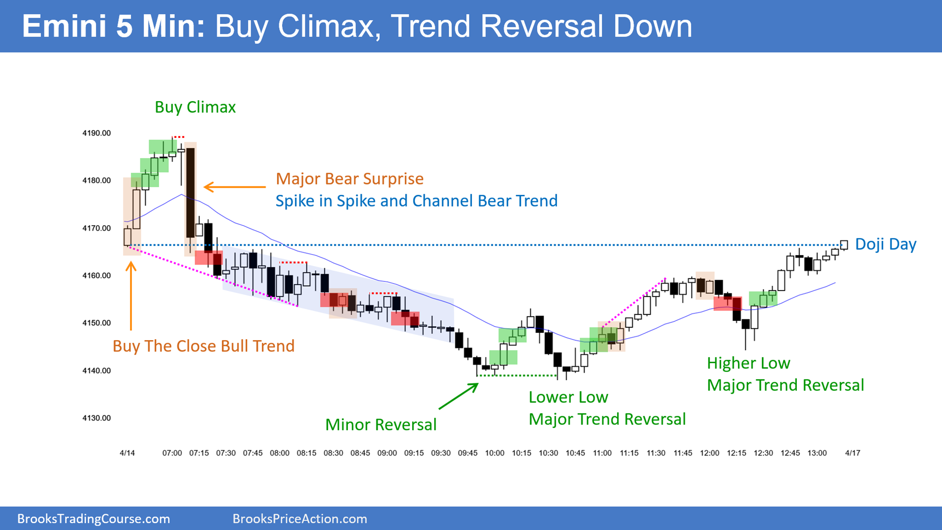 SP500-Emini-5-Min Chart