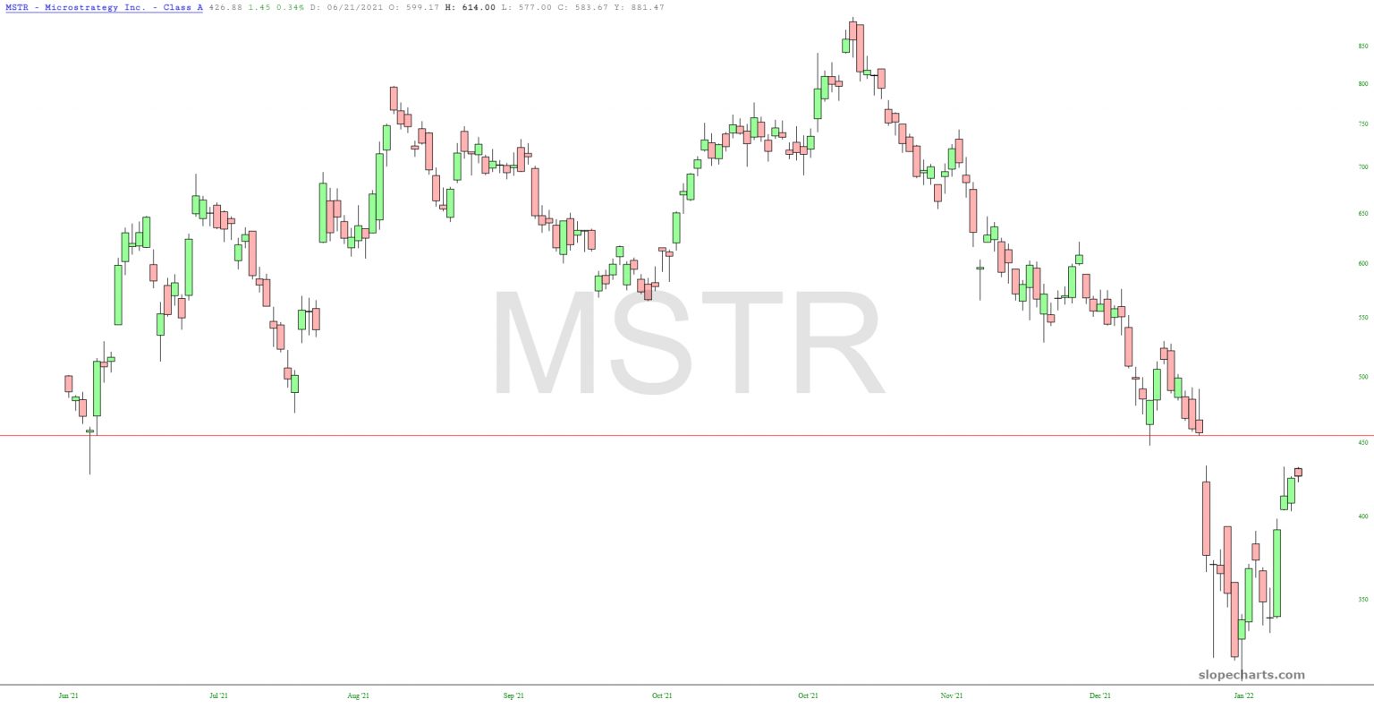 MicroStrategy Chart.