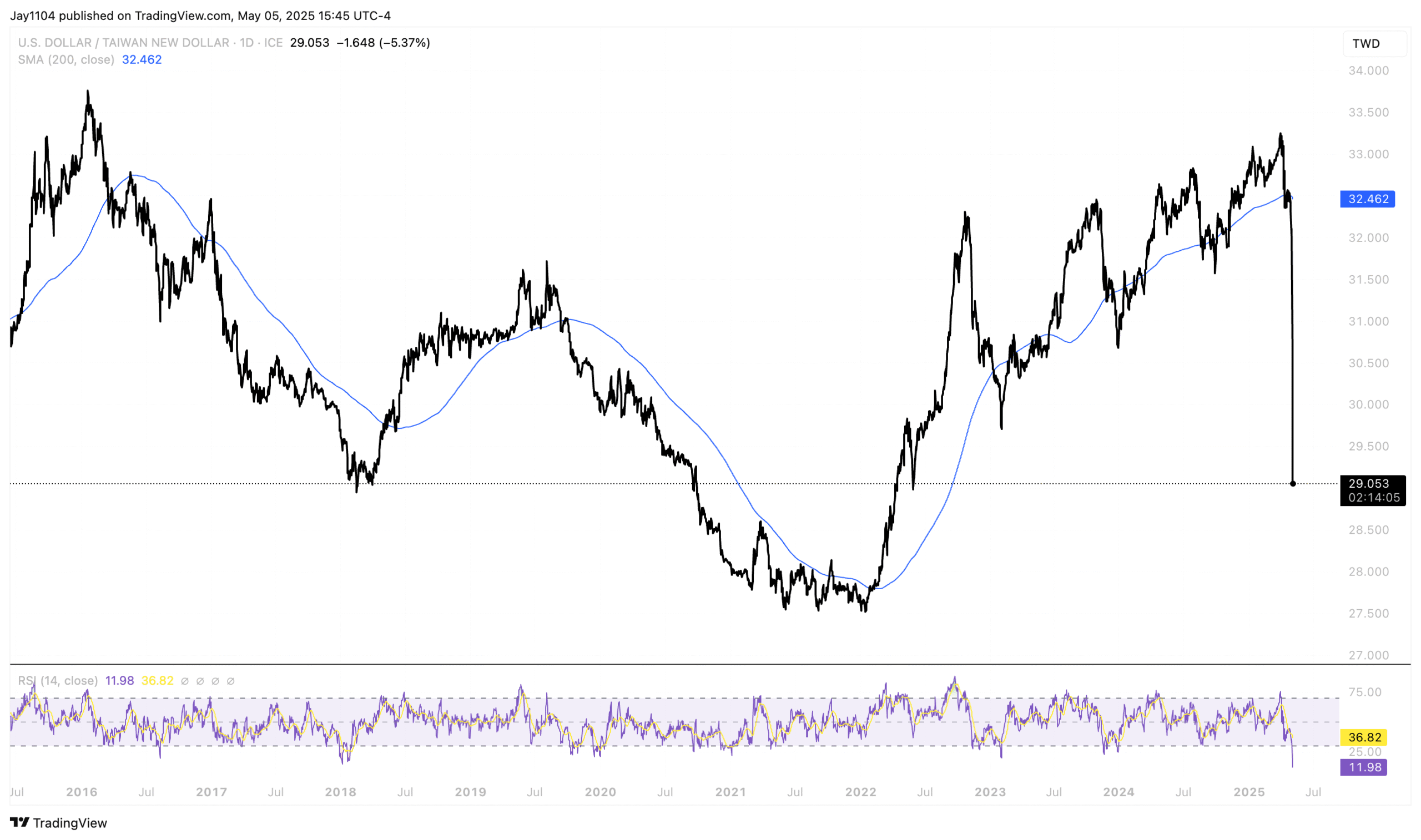USD/TWD-Daily Chart