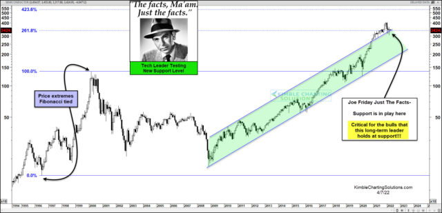 SMH Monthly Chart